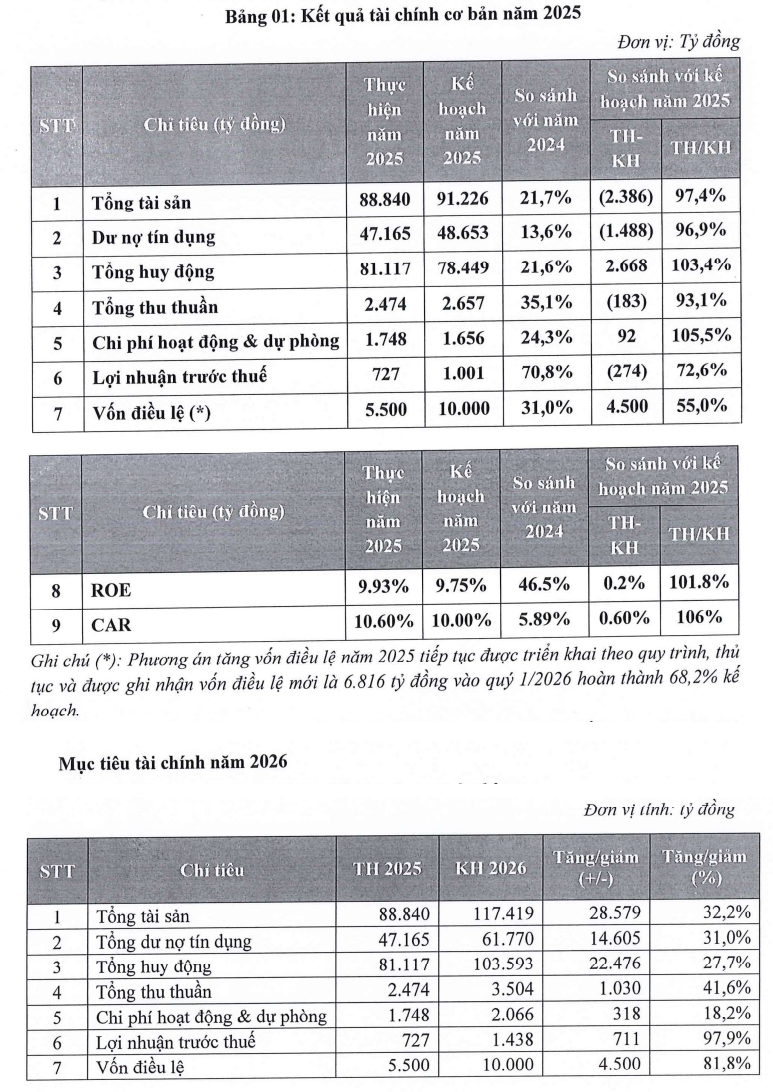 Đại hội đồng cổ đông PGBank: Bứt tốc lợi nhuận gấp đôi lên 1.400 tỷ đồng, tìm thêm “mảnh ghép” chứng khoán