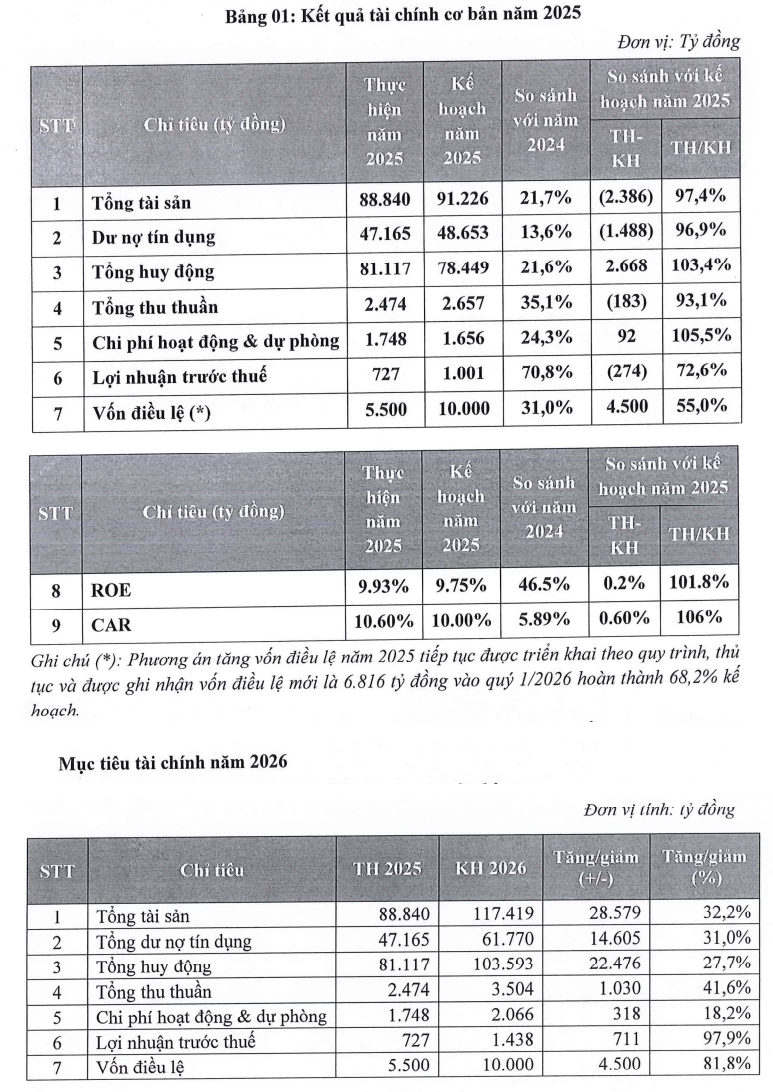 Đại hội đồng cổ đông PGBank: Bứt tốc lợi nhuận gấp đôi lên 1.400 tỷ đồng, tìm thêm “mảnh ghép” chứng khoán