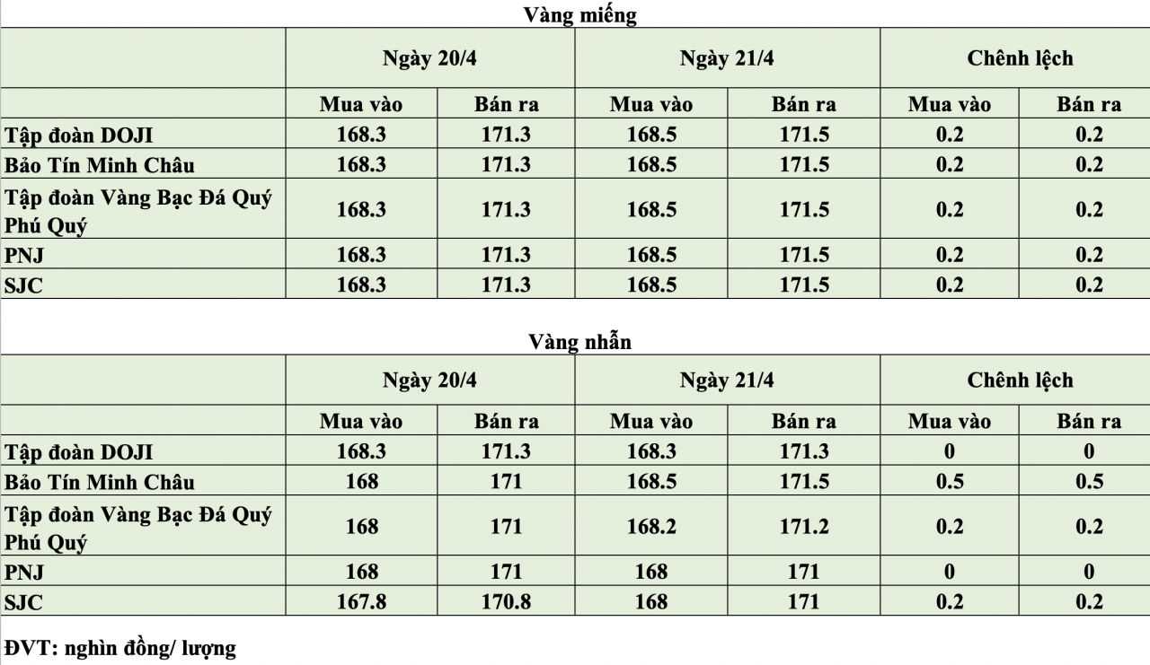 Giá vàng hôm nay ngày 21/4: Giá vàng trong nước tăng từ 200.000 - 500.000 đồng/lượng