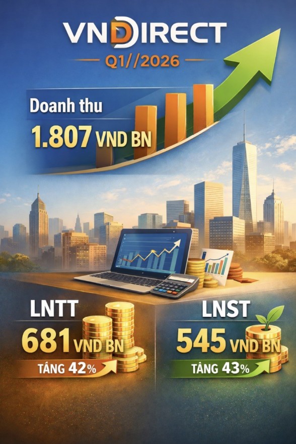 Chứng khoán VNDirect ghi nhận lợi nhuận hơn 500 tỷ đồng trong quý I/2026