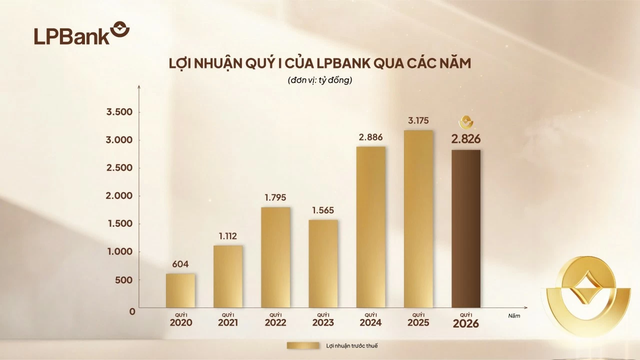 LPBank đạt gần 2.900 tỷ đồng lợi nhuận quý I/2026, tăng cường bộ đệm dự phòng ngay từ đầu năm LPBank đạt gần 2.900 tỷ đồng lợi nhuận quý I/2026, tăng cường bộ đệm dự phòng ngay từ đầu năm