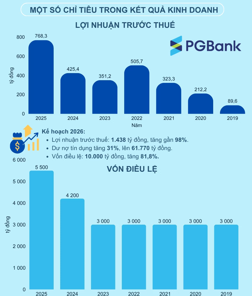 Đại hội đồng cổ đông PGBank: