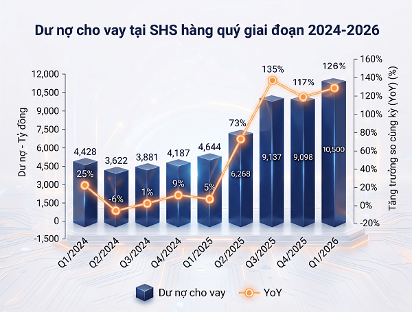 Quý I/2026: SHS ghi nhận lợi nhuận trước thuế 280 tỷ đồng, dư nợ cho vay tăng trưởng kỷ lục