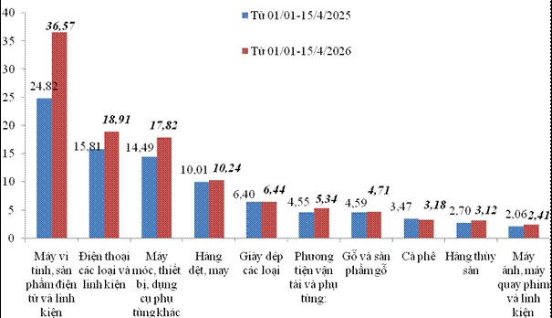 Xuất khẩu tăng mạnh, đẩy kim ngạch xuất nhập khẩu tăng 24,5%