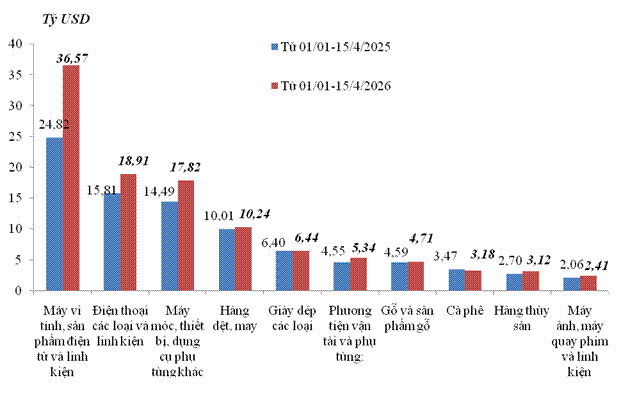 Kim ngạch xuất nhập khẩu tăng 24,5%