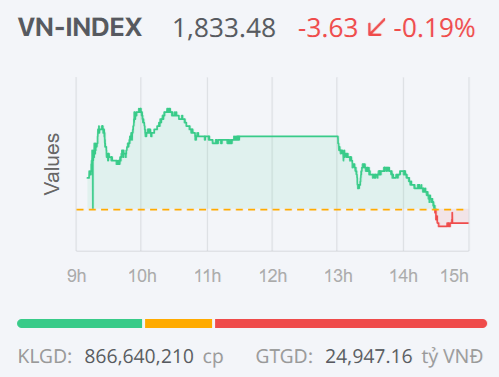 Chứng khoán ngày 21/4: Áp lực bán gia tăng, VN-Index điều chỉnh nhẹ sau nhịp tăng