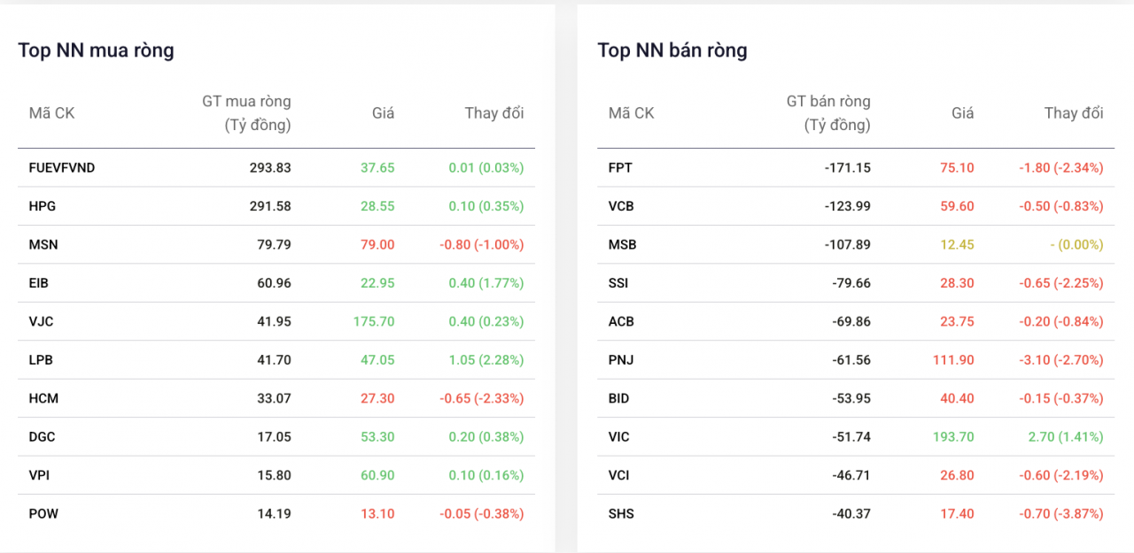 Khối ngoại giải ngân gần 300 tỷ đồng vào cổ phiếu Hoà Phát