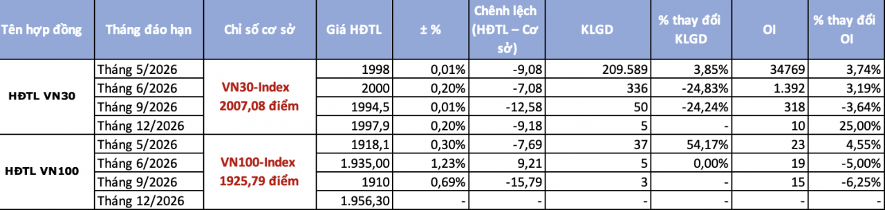 Chứng khoán phái sinh ngày 21/4: Chênh lệch âm thu hẹp, VN30 thử thách mốc 2.000 điểm