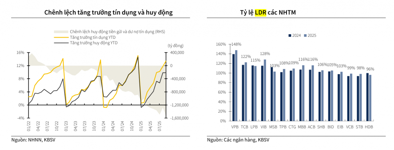 Thanh khoản căng khiến lãi suất khó giảm sâu, Chứng khoán KBSV nêu 3 cách gỡ áp lực cho tỷ lệ LDR