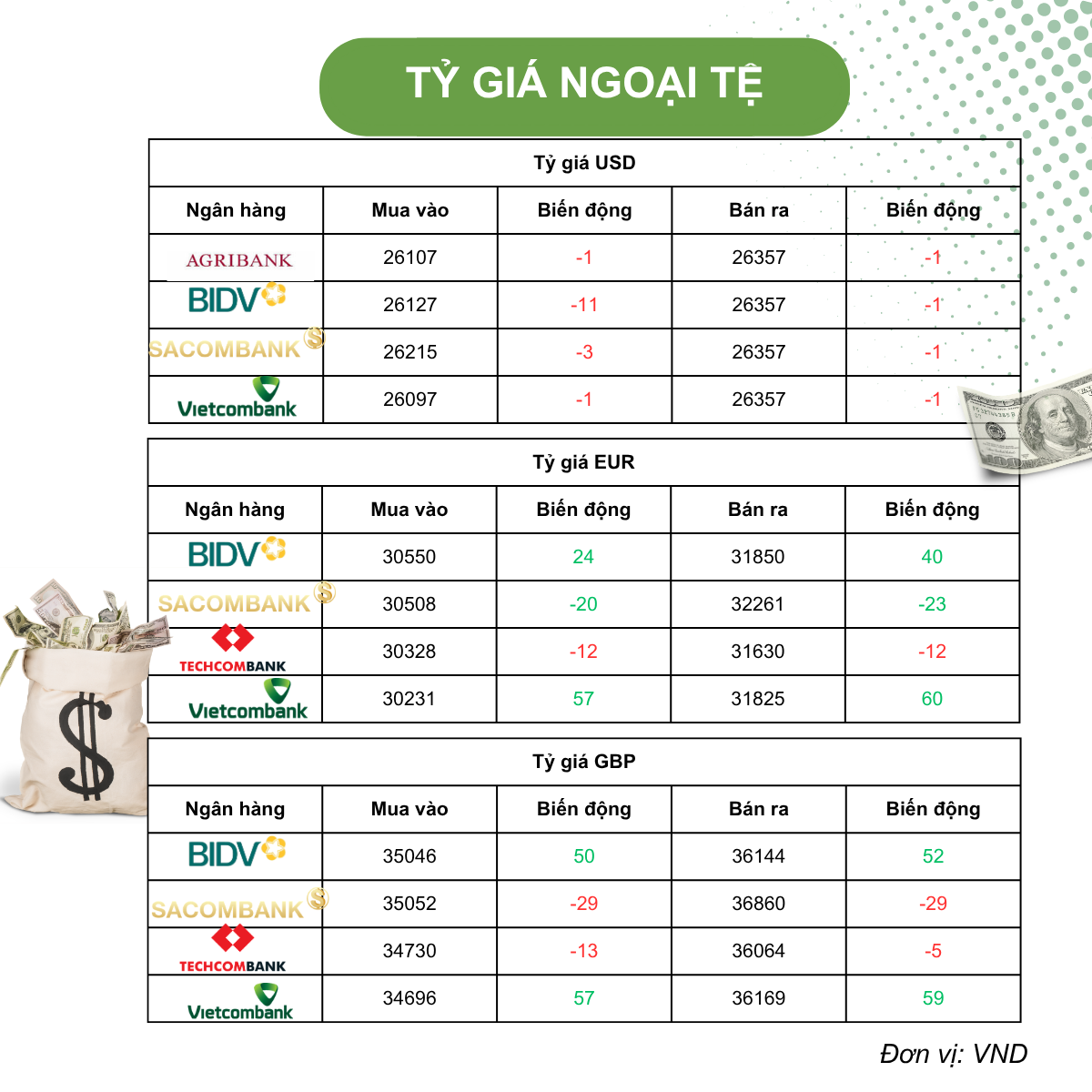 Tỷ giá USD hôm nay (22/4): Tỷ giá trung tâm lùi về 25.100 đồng, DXY “án binh” chờ tín hiệu từ ứng viên Chủ tịch Fed