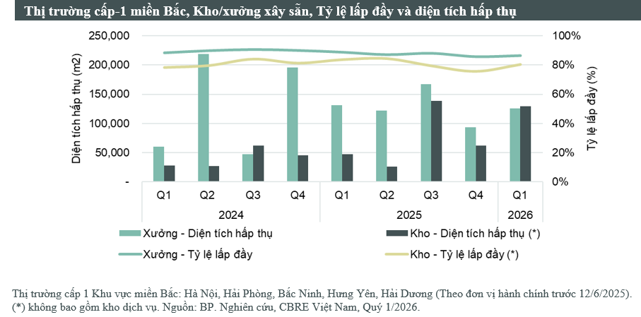 Bất động sản công nghiệp sẽ phát triển mạnh hơn trong 9 tháng cuối năm