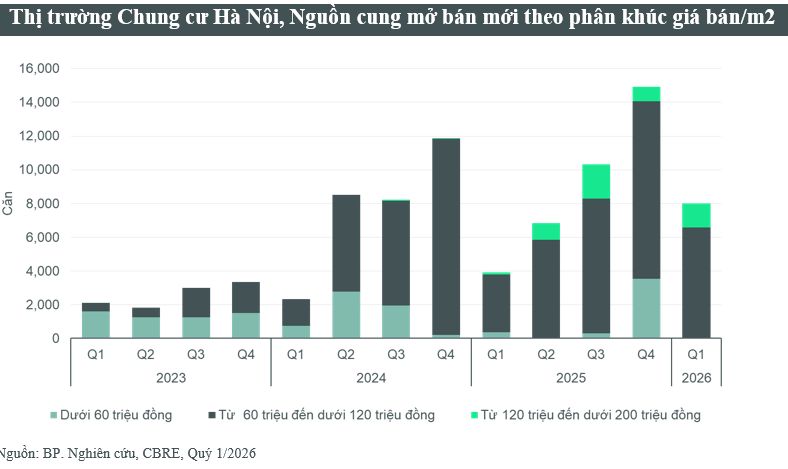 Hà Nội: Chung cư mở bán quý I cao nhất 5 năm qua