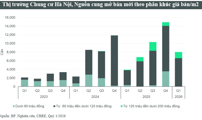 Hà Nội: Chung cư mở bán quý I cao nhất 5 năm qua Hà Nội: Chung cư mở bán quý I cao nhất 5 năm qua