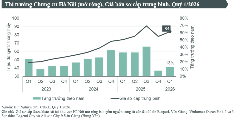 Hà Nội: Chung cư mở bán quý I cao nhất 5 năm qua
