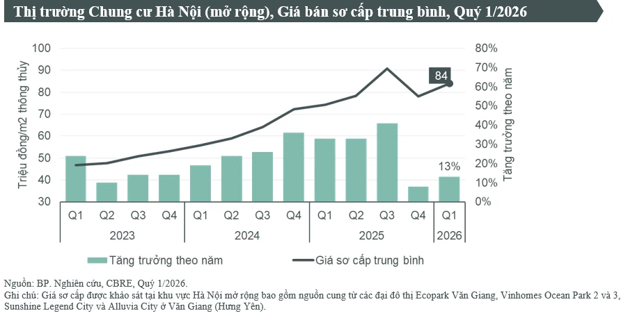 Hà Nội: Chung cư mở bán quý I cao nhất 5 năm qua Hà Nội: Chung cư mở bán quý I cao nhất 5 năm qua
