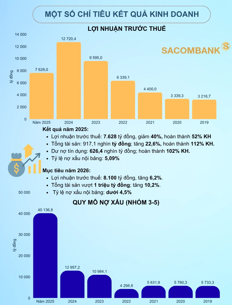 Đại hội đồng cổ đông Sacombank: Dồn lực tái cơ cấu, ưu tiên “đệm” dự phòng trước ngưỡng triệu tỷ Đại hội đồng cổ đông Sacombank: Dồn lực tái cơ cấu, ưu tiên “đệm” dự phòng trước ngưỡng triệu tỷ