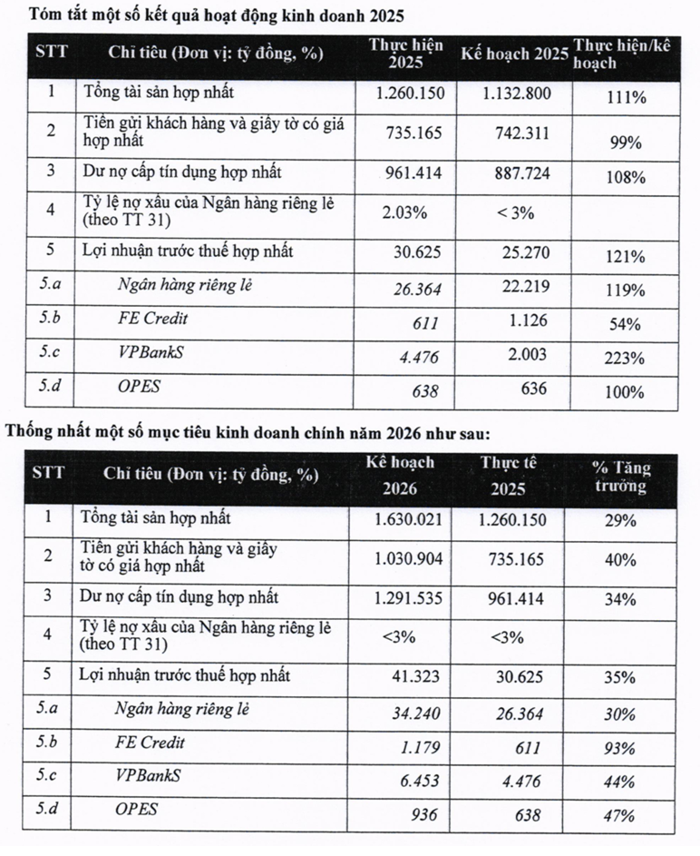 Đại hội đồng cổ đông VPBank: Nâng vốn vượt 100.000 tỷ đồng, tăng tốc CAEX chuẩn bị tham gia tài sản mã hóa