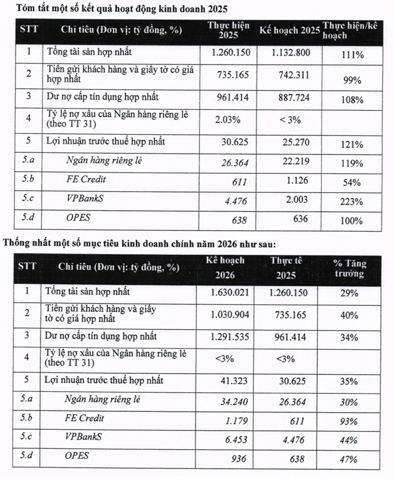 Đại hội đồng cổ đông VPBank: Nâng vốn vượt 100.000 tỷ đồng, tăng tốc CAEX chuẩn bị tham gia tài sản mã hóa Đại hội đồng cổ đông VPBank: Nâng vốn vượt 100.000 tỷ đồng, tăng tốc CAEX chuẩn bị tham gia tài sản mã hóa