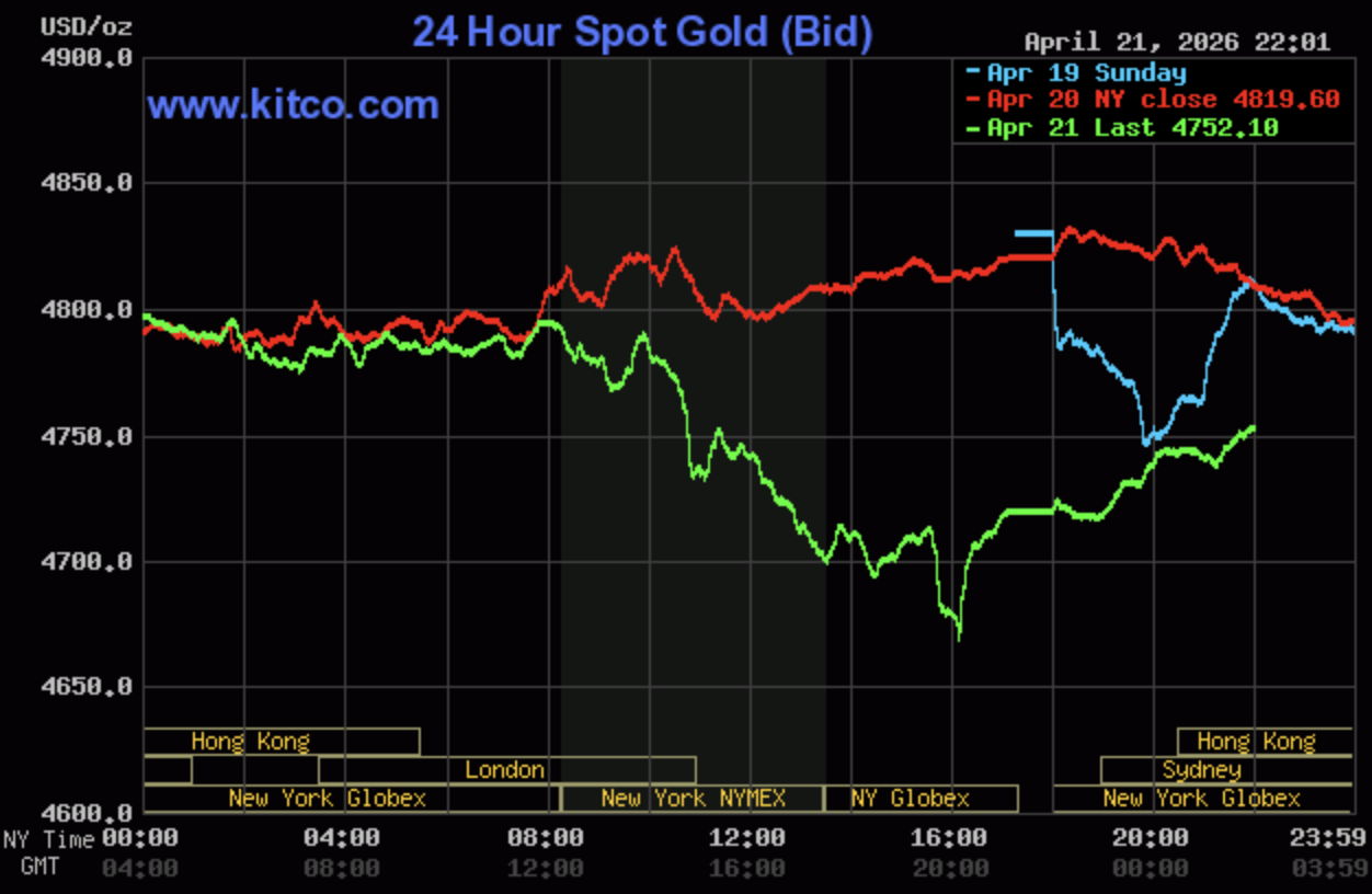 Giá vàng hôm nay ngày 22/4: Giá vàng trong nước đảo chiều giảm đến 900.000 đồng/lượng
