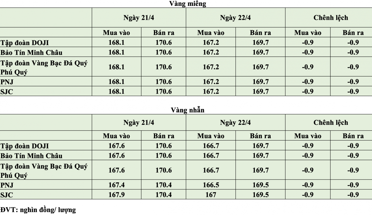 Giá vàng hôm nay ngày 22/4: Giá vàng trong nước đảo chiều giảm đến 900.000 đồng/lượng