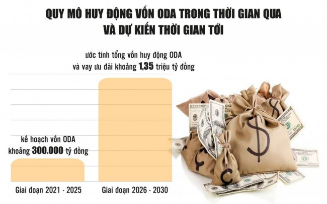 Cải cách thể chế, nâng cao hiệu quả quản lý và sử dụng nguồn vốn ODA