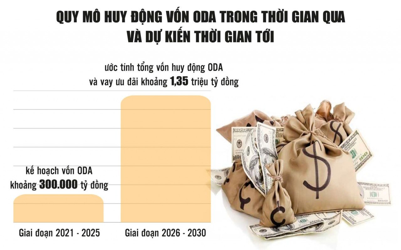 Cải cách thể chế, nâng cao hiệu quả quản lý và sử dụng nguồn vốn ODA