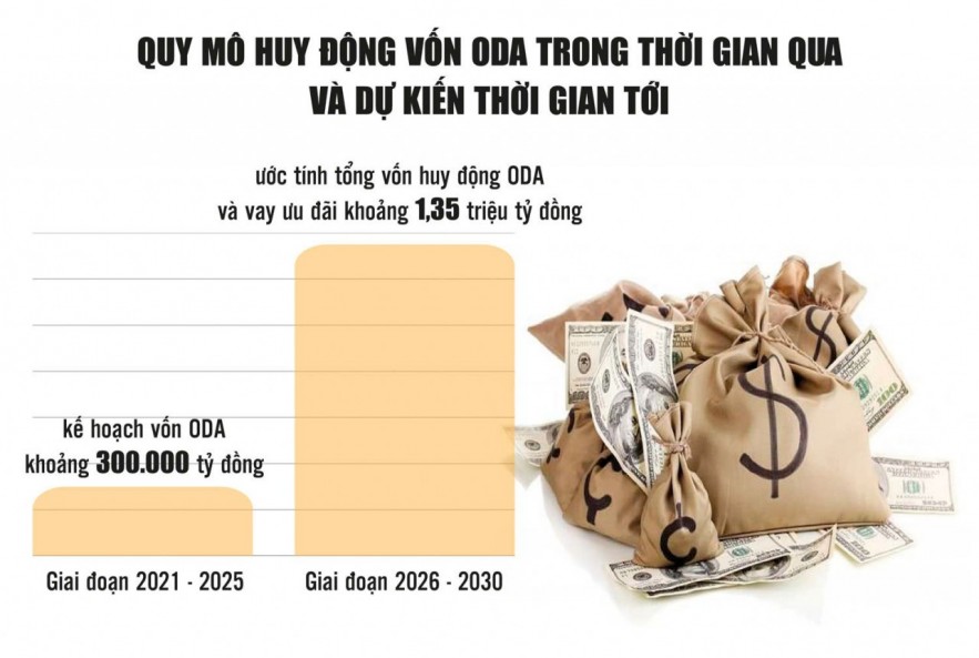 Cải cách thể chế, nâng cao hiệu quả quản lý và sử dụng nguồn vốn ODA