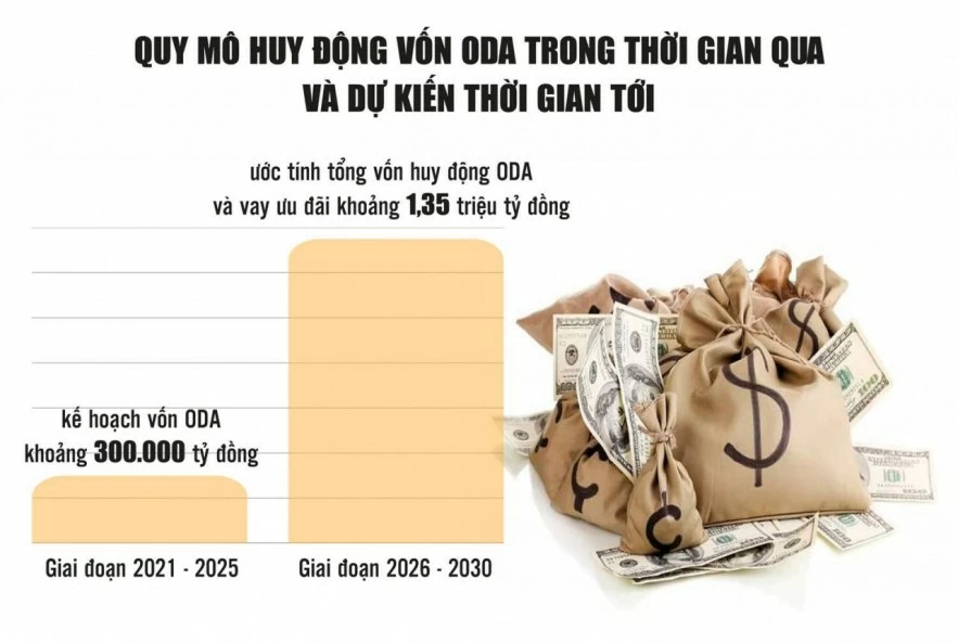 Cải cách thể chế, nâng cao hiệu quả quản lý và sử dụng nguồn vốn ODA Cải cách thể chế, nâng cao hiệu quả quản lý và sử dụng nguồn vốn ODA