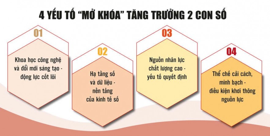 Mở khóa động lực tăng trưởng 2 con số từ công nghệ và đổi mới sáng tạo