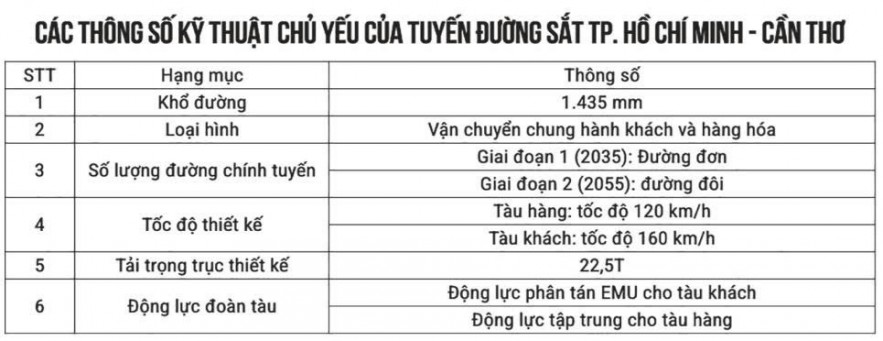 Định dạng phương án đầu tư tuyến đường sắt TP. Hồ Chí Minh - Cần Thơ