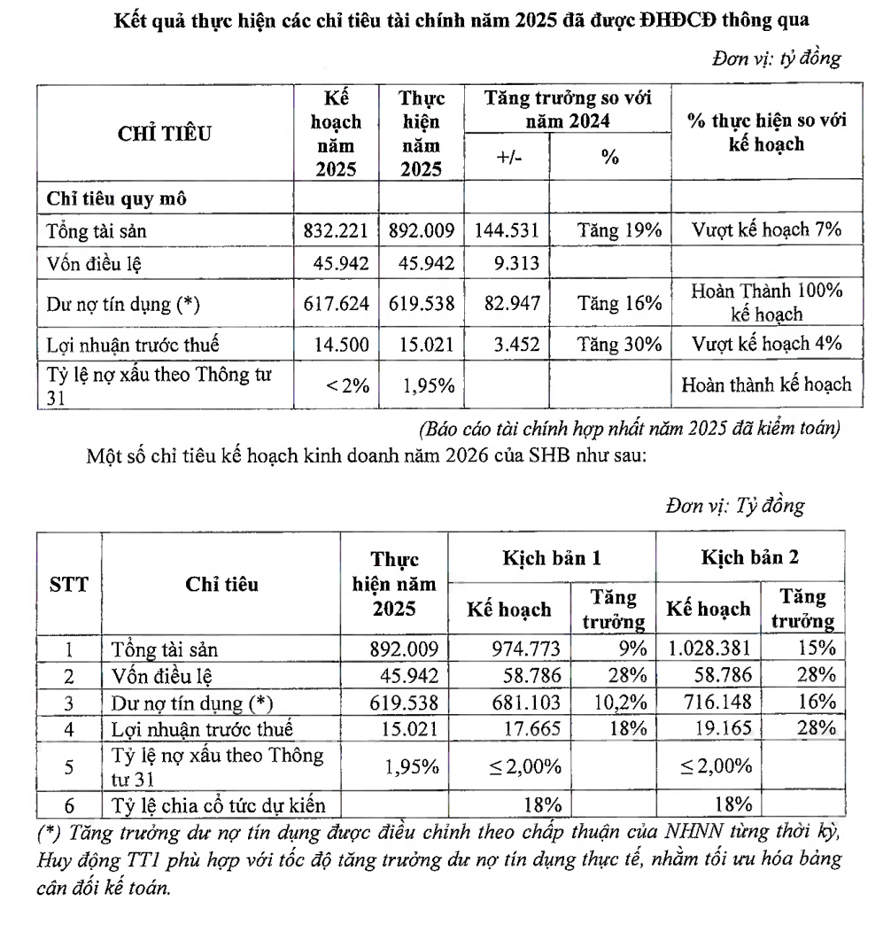 Đại hội đồng cổ đông SHB: Tăng vốn lên gần 59.000 tỷ đồng, chuẩn bị khởi công trụ sở biểu tượng năm 2027