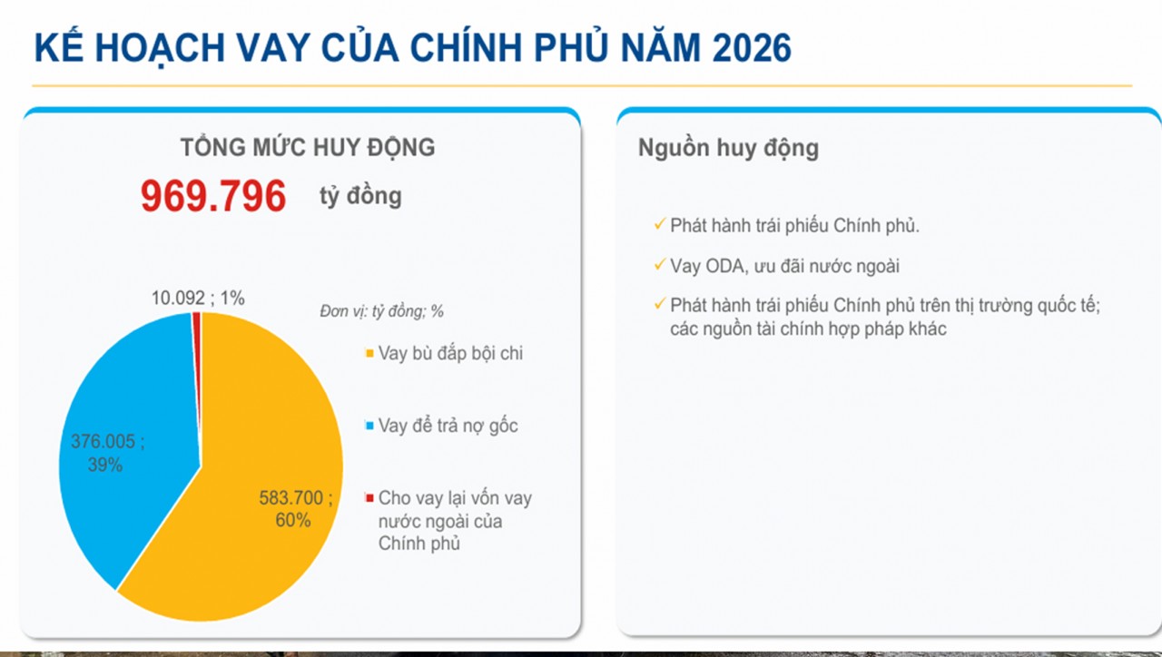 Bộ Tài chính công bố kế hoạch vay, trả nợ công năm 2026