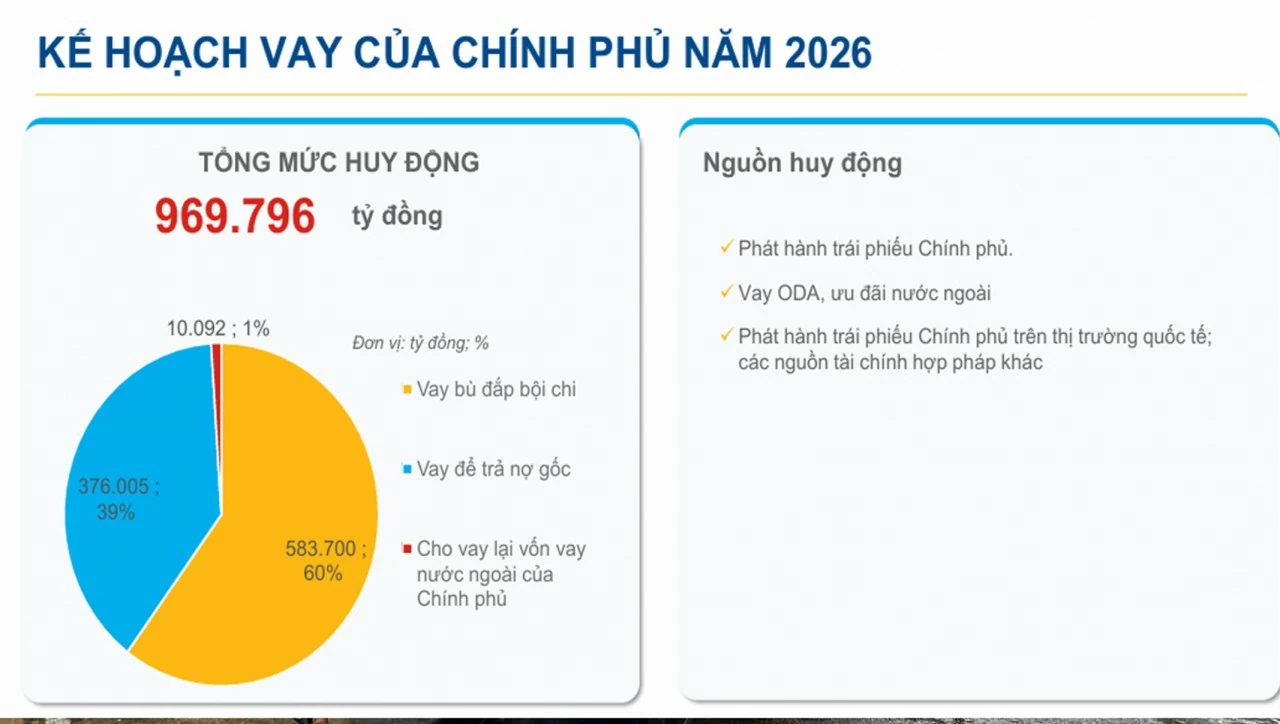 Bộ Tài chính công bố kế hoạch vay, trả nợ công năm 2026 Bộ Tài chính công bố kế hoạch vay, trả nợ công năm 2026