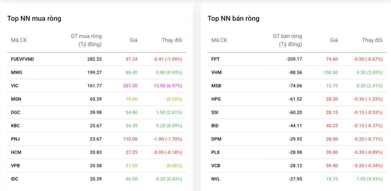 Khối ngoại giao dịch cân bằng, tiếp tục gom mạnh chứng chỉ quỹ VNDiamond