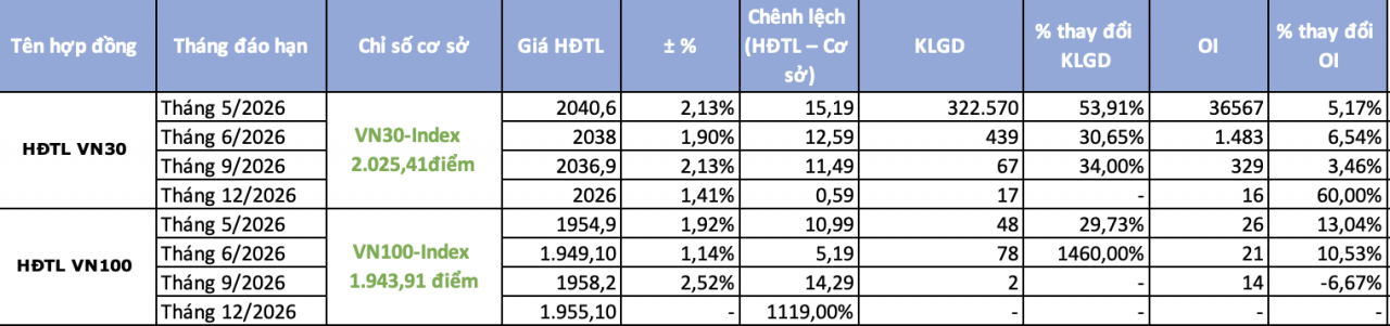 Chứng khoán phái sinh ngày 22/4: Chênh lệch dương trở lại, lạc quan khi VN30 bứt khỏi ngưỡng 2.000 điểm