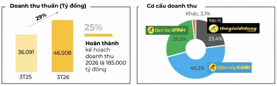 Thế Giới Di Động hoàn thành 25% kế hoạch doanh thu sau 3 tháng đầu năm Thế Giới Di Động hoàn thành 25% kế hoạch doanh thu sau 3 tháng đầu năm