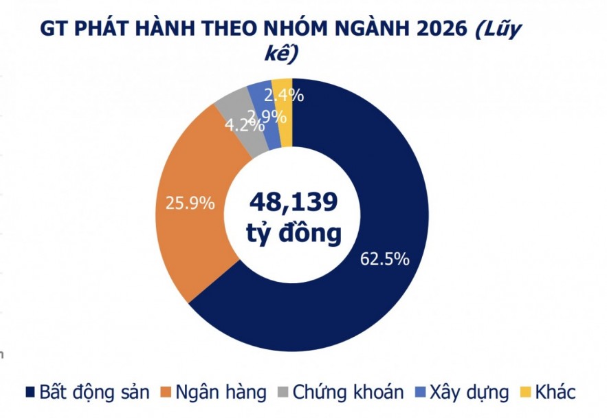 Giá trị giao dịch trái phiếu doanh nghiệp riêng lẻ tăng hơn 50% trong tuần qua