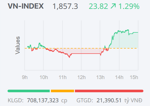 Chứng khoán ngày 22/4: Cổ phiếu Vingroup dẫn dắt đà tăng, VN-Index hướng tới vùng đỉnh cũ