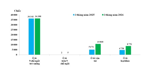 Chi hơn 1,3 tỷ USD nhập ô tô, Indonesia, Trung Quốc, Thái Lan áp đảo thị trường