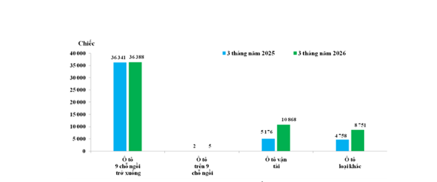 Chi hơn 1,3 tỷ USD nhập ô tô, Indonesia, Trung Quốc, Thái Lan áp đảo thị trường