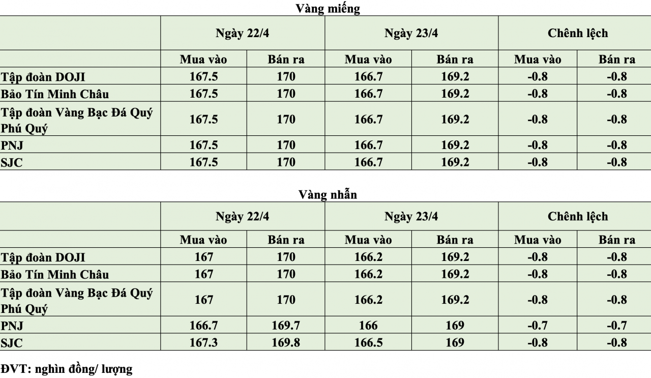 Giá vàng hôm nay ngày 23/4: Trong nước tiếp tục giảm 700.000 đồng - 800.000 đồng/lượng