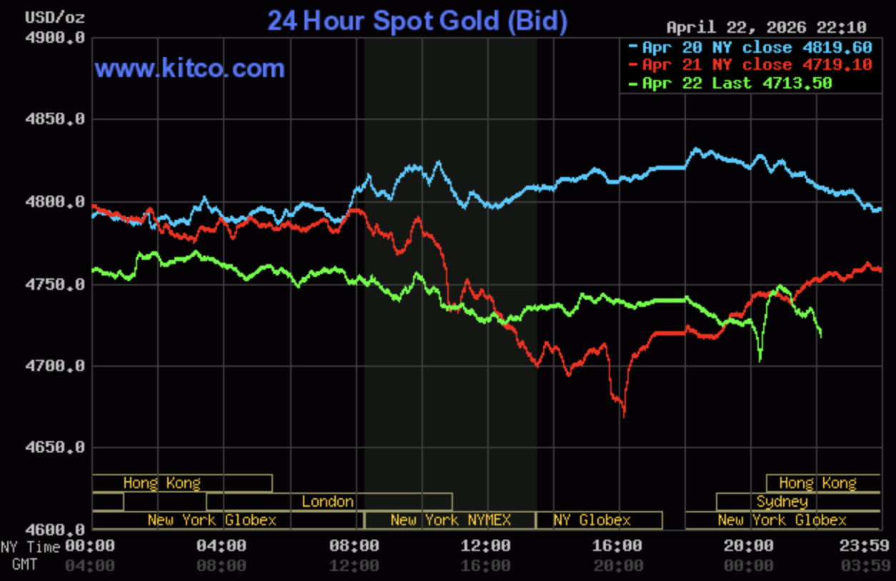 Giá vàng hôm nay ngày 23/4: Trong nước tiếp tục giảm 700.000 đồng - 800.000 đồng/lượng