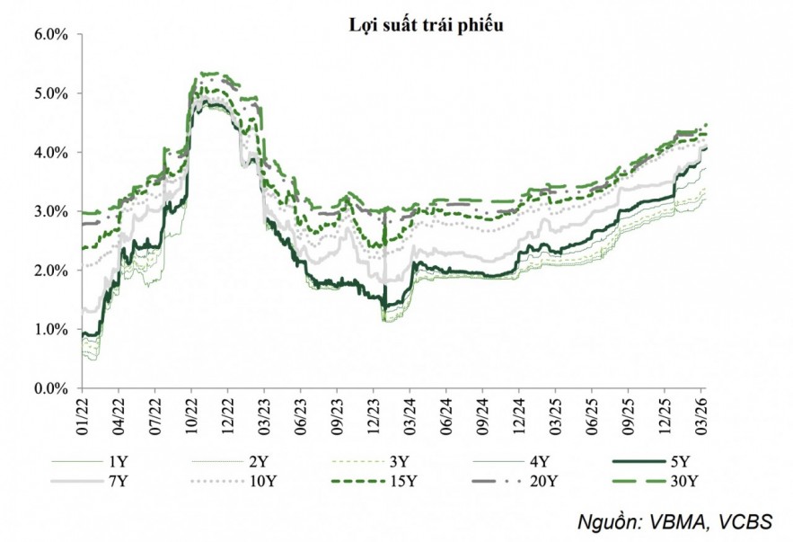 Lợi suất trái phiếu chính phủ có thể tiếp tục chịu áp lực tăng trong quý II/2026