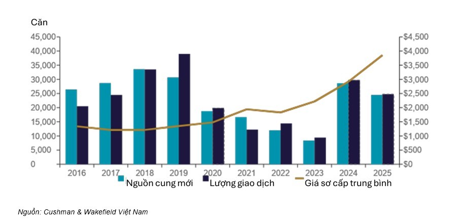 Làn sóng tăng trưởng nhà ở của Hà Nội sẽ thuộc về vùng ven