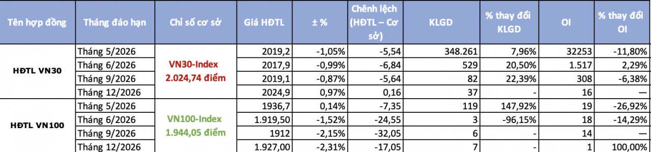 Chứng khoán phái sinh ngày 23/4: Giá giảm sâu, dòng tiền đầu cơ sôi động