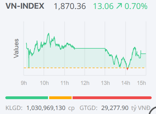 Chứng khoán ngày 23/4: Thị trường phân hóa mạnh, VN-Index vẫn giữ đà tăng