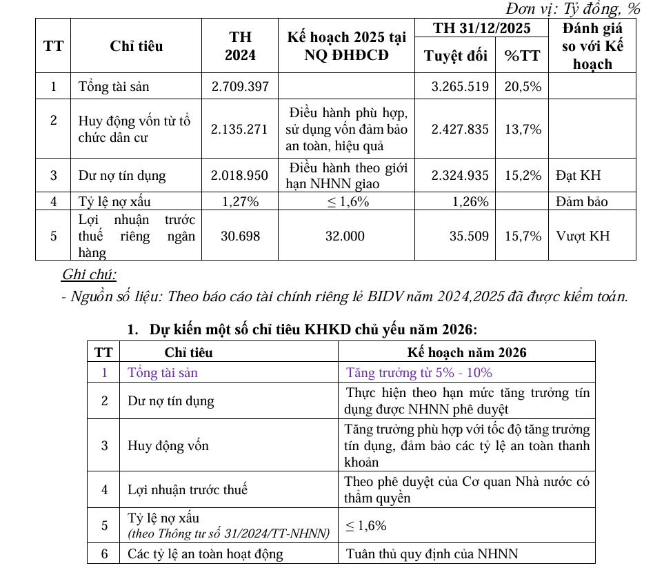 Đại hội đồng cổ đông BIDV: Mục tiêu lọt top khu vực, dồn lực đẩy vốn điều lệ lên mốc 100.000 tỷ đồng
