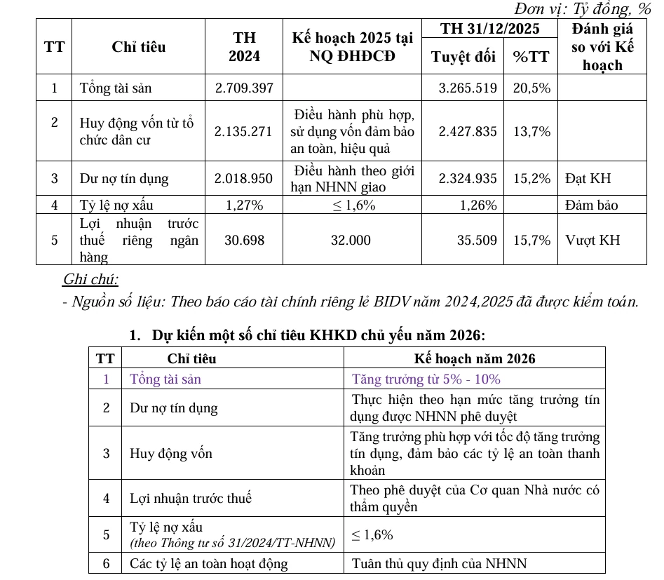 Đại hội đồng cổ đông BIDV: Mục tiêu lọt top khu vực, dồn lực đẩy vốn điều lệ lên mốc 100.000 tỷ đồng Đại hội đồng cổ đông BIDV: Mục tiêu lọt top khu vực, dồn lực đẩy vốn điều lệ lên mốc 100.000 tỷ đồng