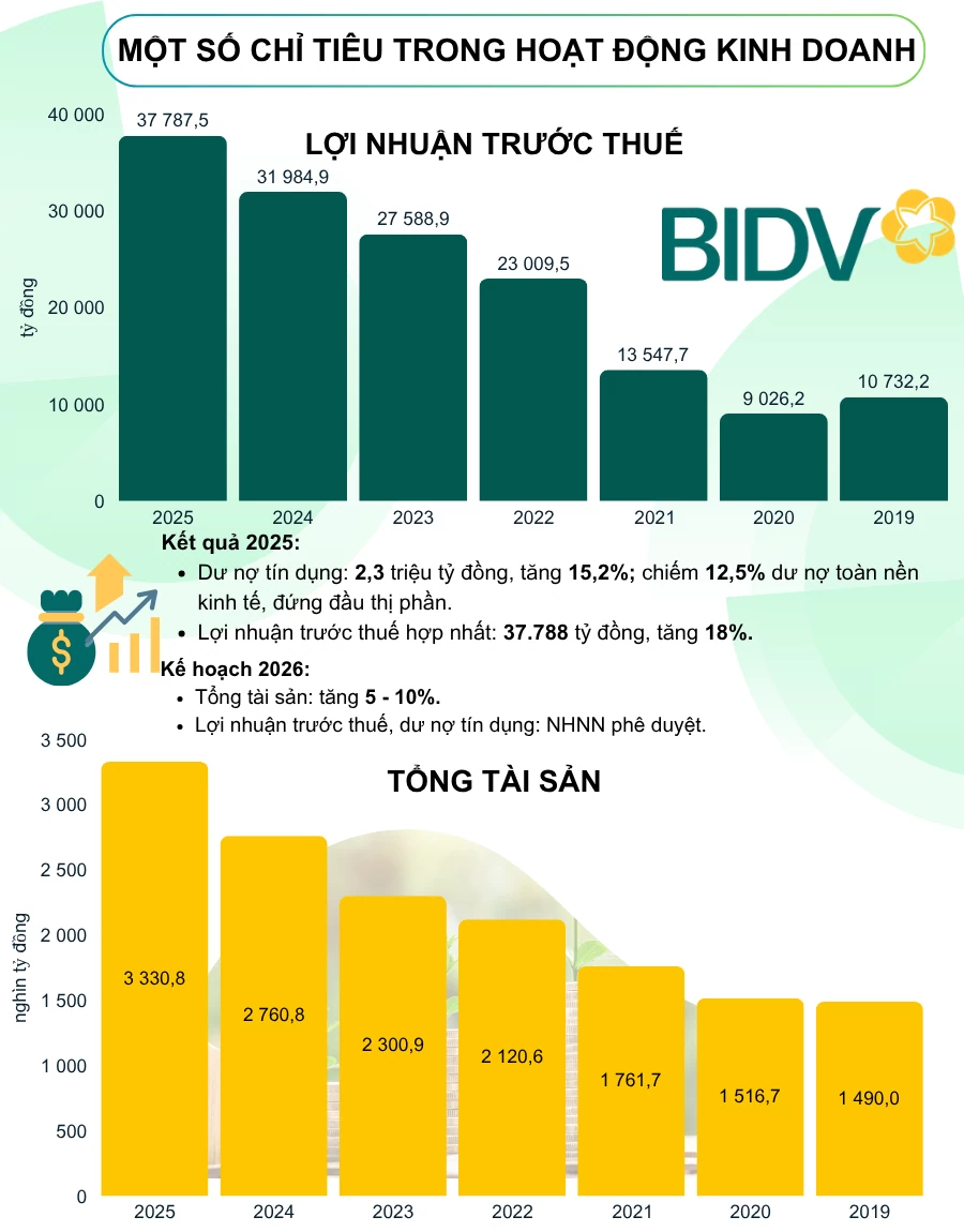 Đại hội đồng cổ đông BIDV: Mục tiêu lọt top khu vực, dồn lực đẩy vốn điều lệ lên mốc 100.000 tỷ đồng Đại hội đồng cổ đông BIDV: Mục tiêu lọt top khu vực, dồn lực đẩy vốn điều lệ lên mốc 100.000 tỷ đồng