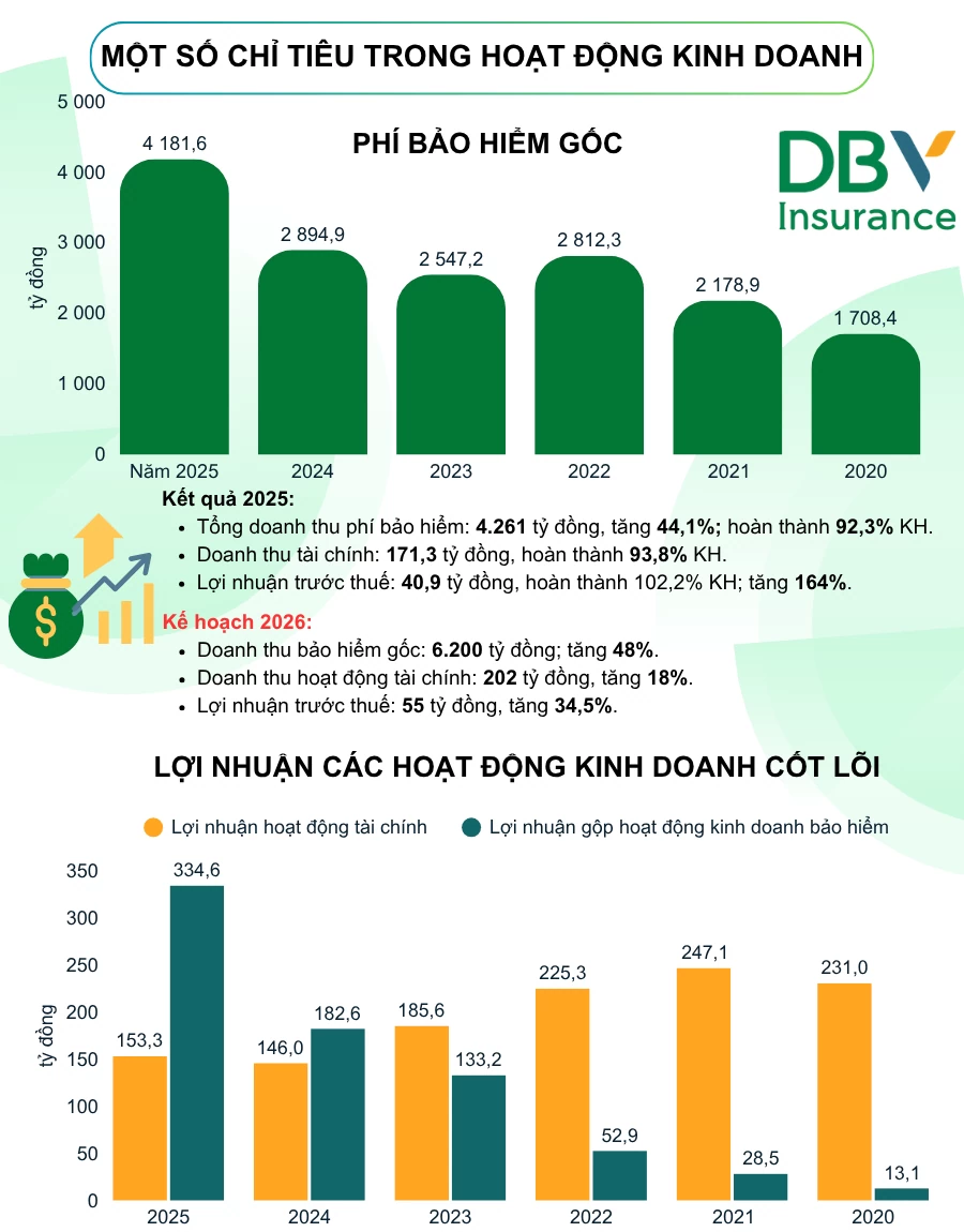 Đại hội cổ đông DBV: Tăng tốc doanh thu phí bảo hiểm gốc vượt 6.000 tỷ đồng, đặt mục tiêu bứt phá top 4 Đại hội cổ đông DBV: Tăng tốc doanh thu phí bảo hiểm gốc vượt 6.000 tỷ đồng, đặt mục tiêu bứt phá top 4